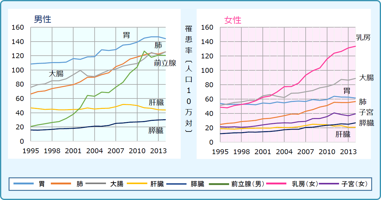 罹患率